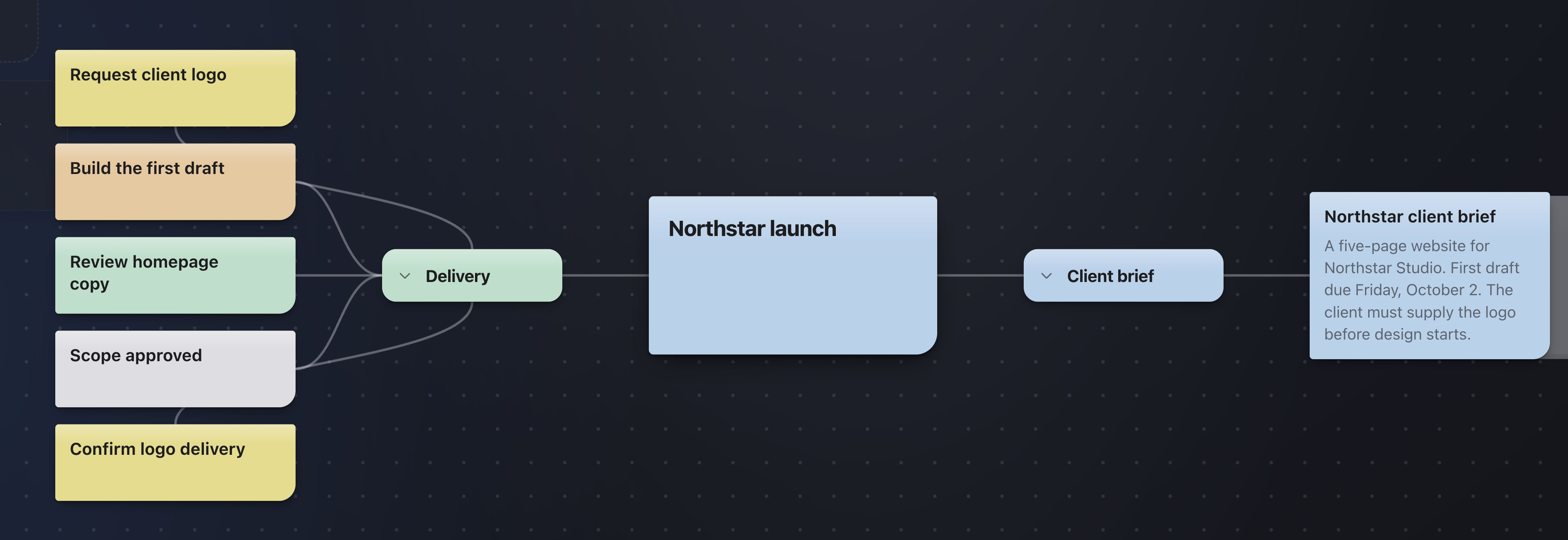 OSAT Sky connects the Northstar launch, its client brief, and delivery tasks in an editable project map.